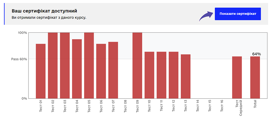 Сертифікат -вид із прогресу